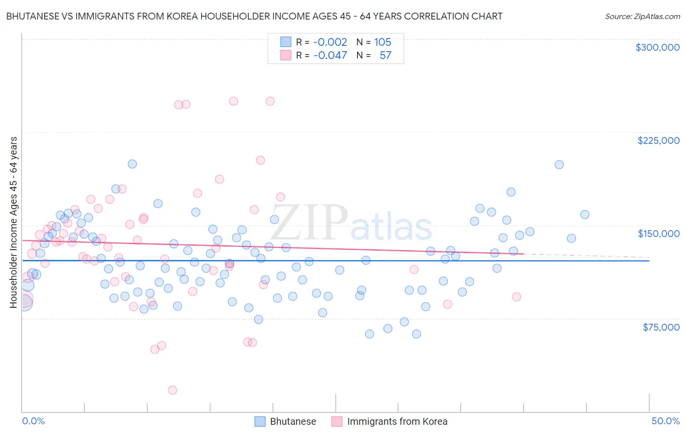 Bhutanese vs Immigrants from Korea Householder Income Ages 45 - 64 years