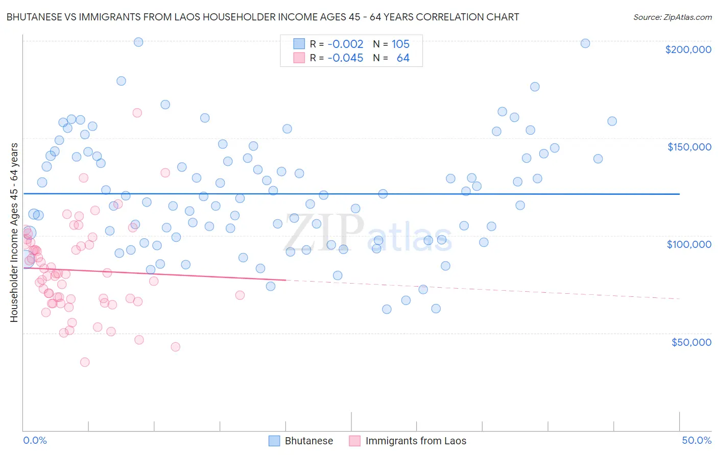 Bhutanese vs Immigrants from Laos Householder Income Ages 45 - 64 years