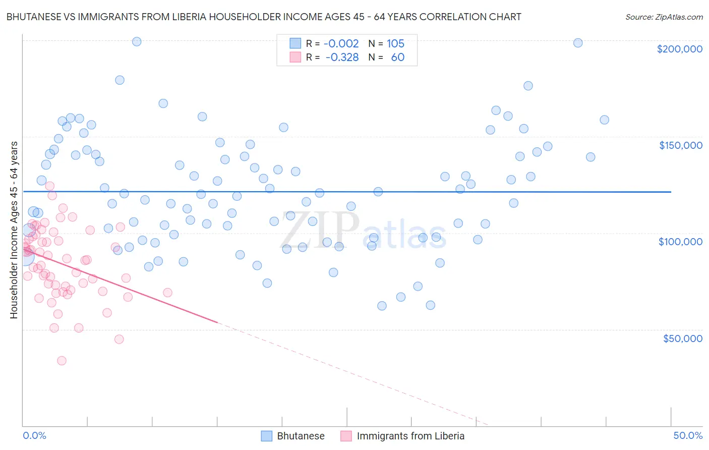 Bhutanese vs Immigrants from Liberia Householder Income Ages 45 - 64 years