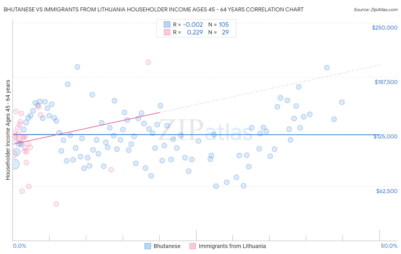 Bhutanese vs Immigrants from Lithuania Householder Income Ages 45 - 64 years