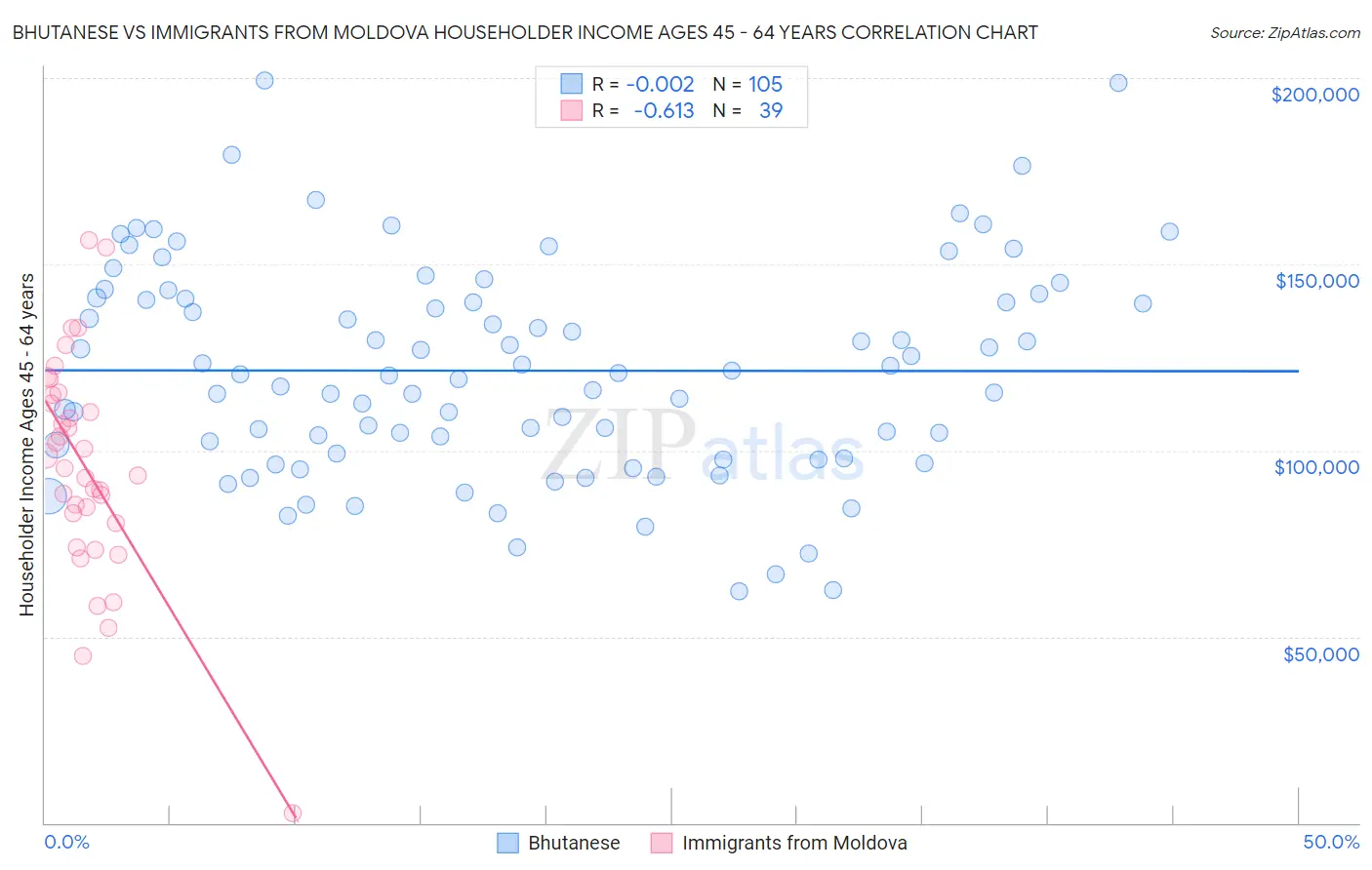 Bhutanese vs Immigrants from Moldova Householder Income Ages 45 - 64 years