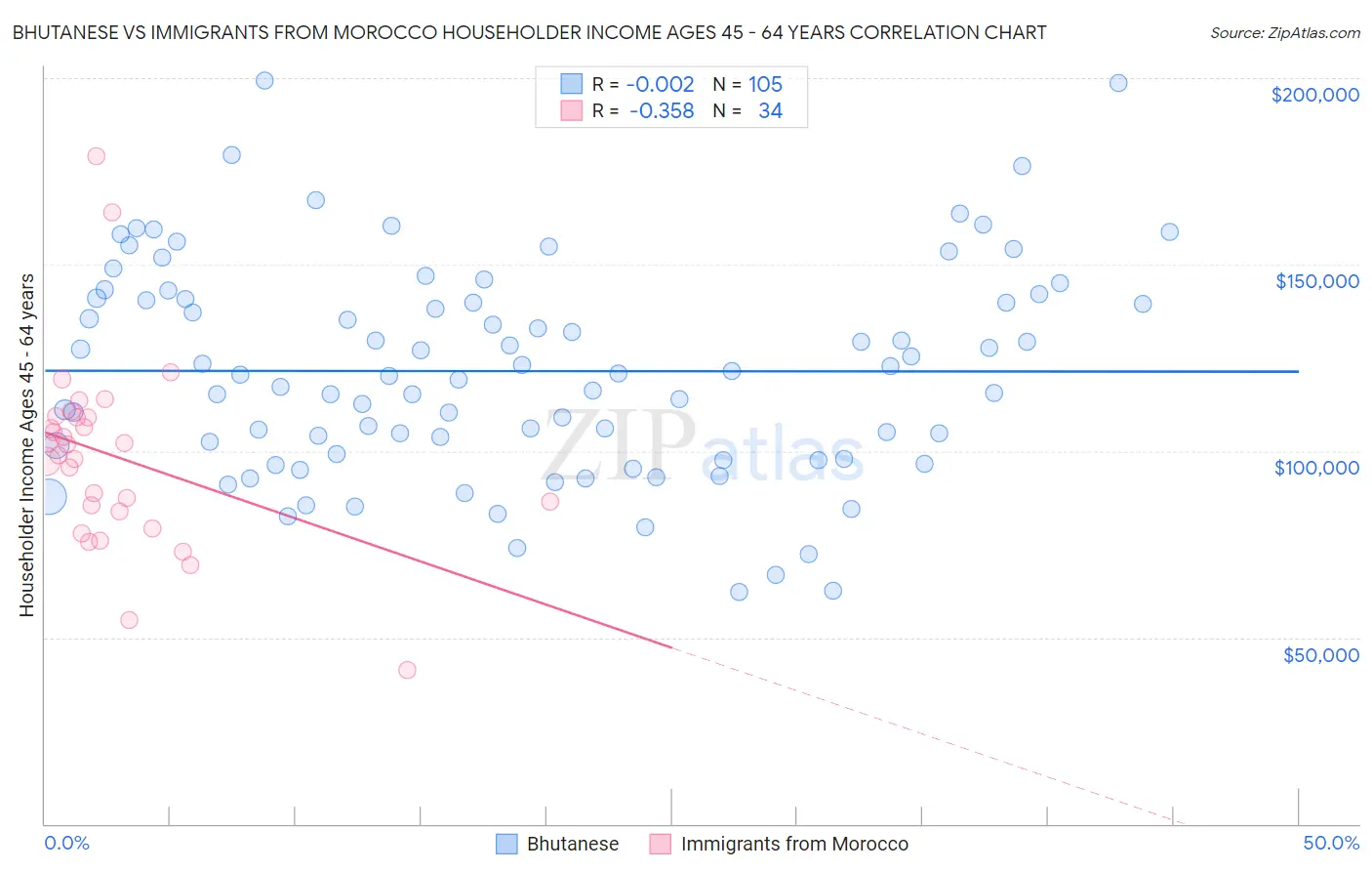 Bhutanese vs Immigrants from Morocco Householder Income Ages 45 - 64 years