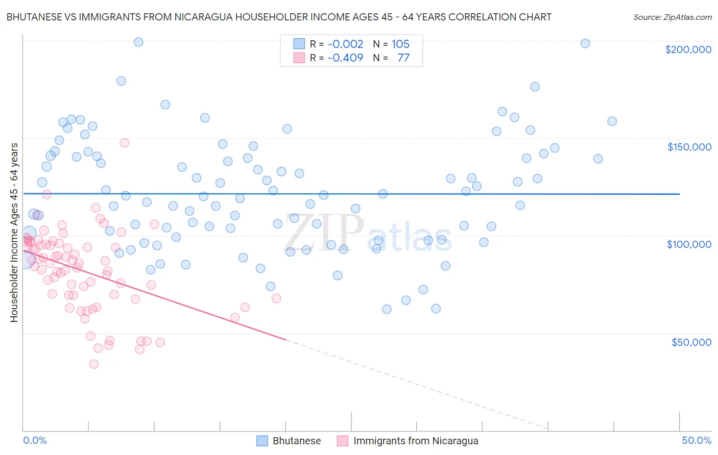 Bhutanese vs Immigrants from Nicaragua Householder Income Ages 45 - 64 years