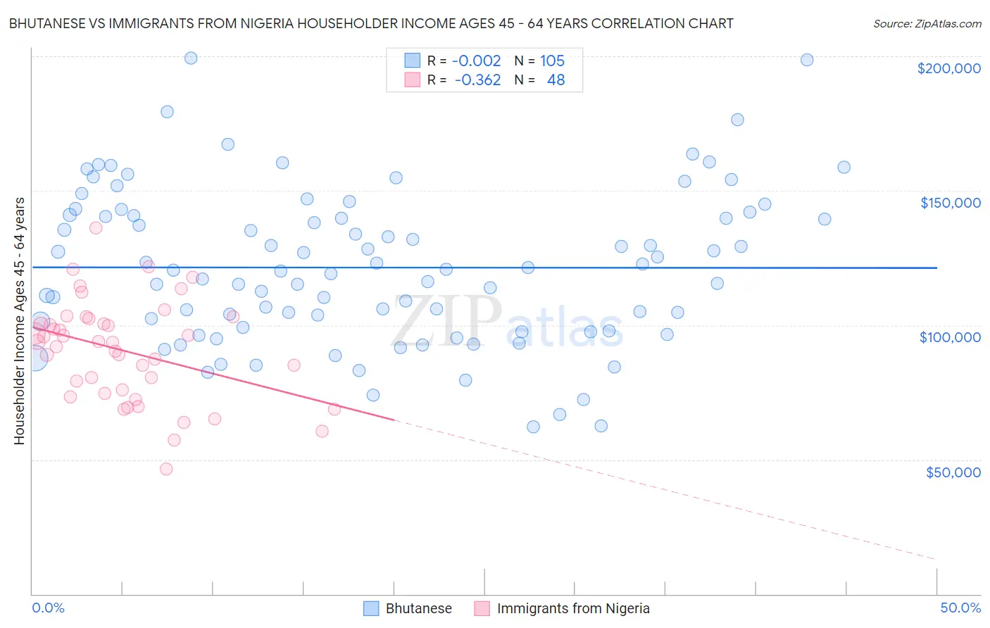 Bhutanese vs Immigrants from Nigeria Householder Income Ages 45 - 64 years