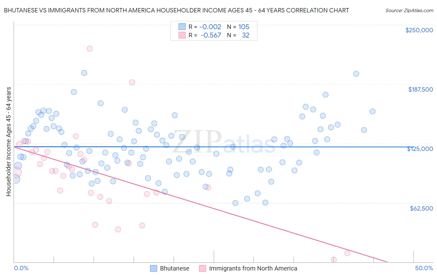 Bhutanese vs Immigrants from North America Householder Income Ages 45 - 64 years