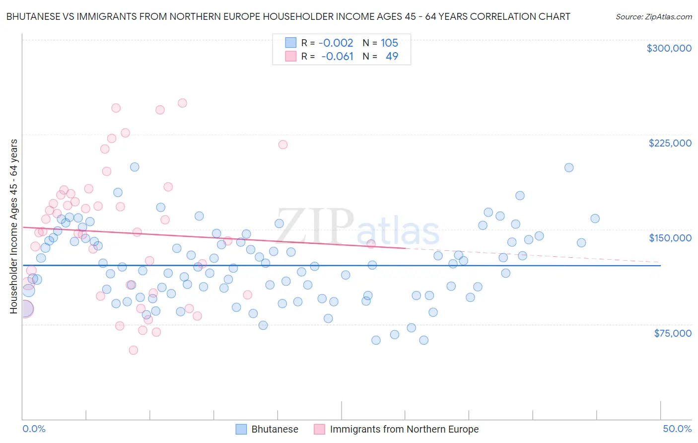 Bhutanese vs Immigrants from Northern Europe Householder Income Ages 45 - 64 years