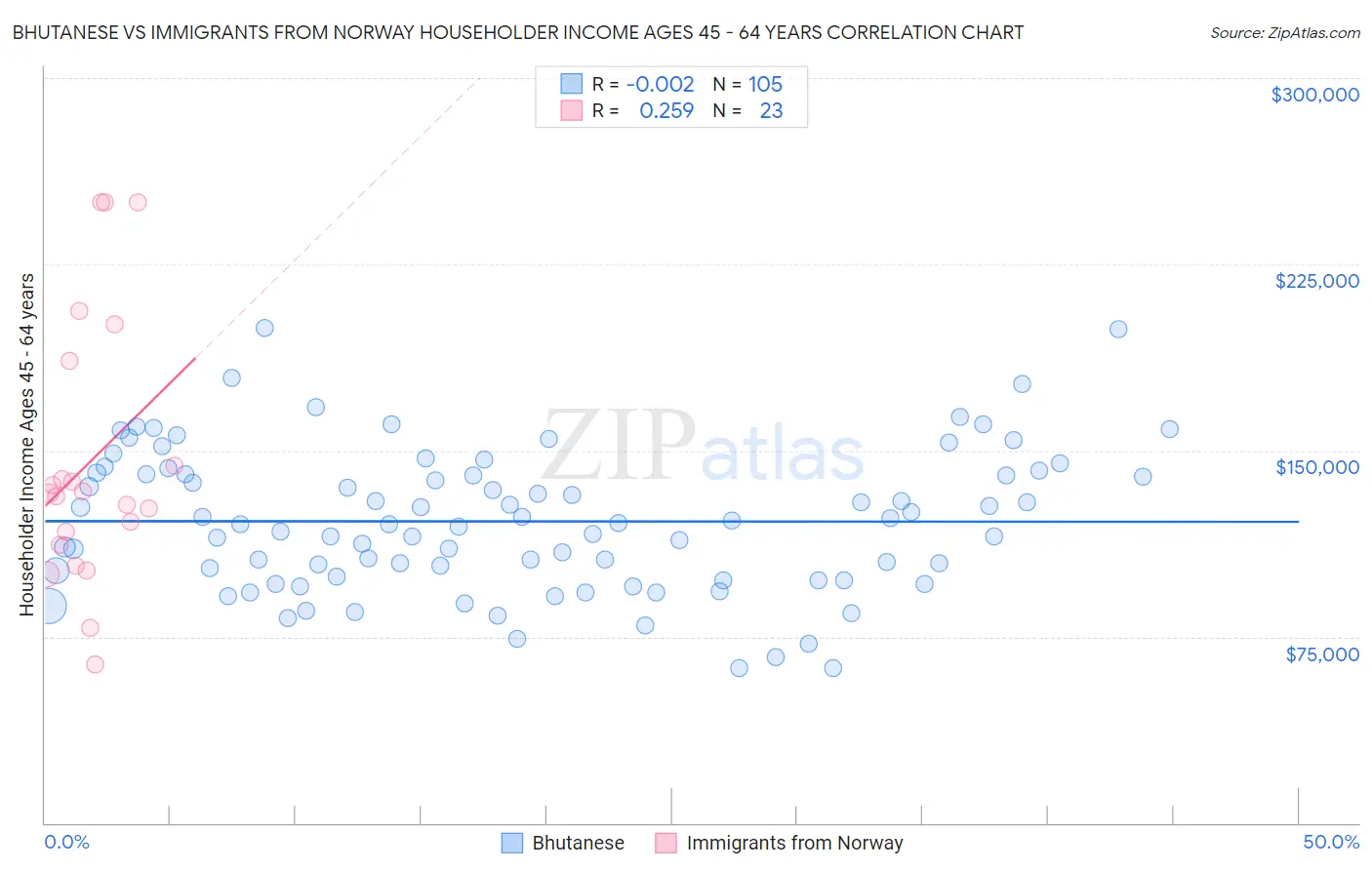 Bhutanese vs Immigrants from Norway Householder Income Ages 45 - 64 years