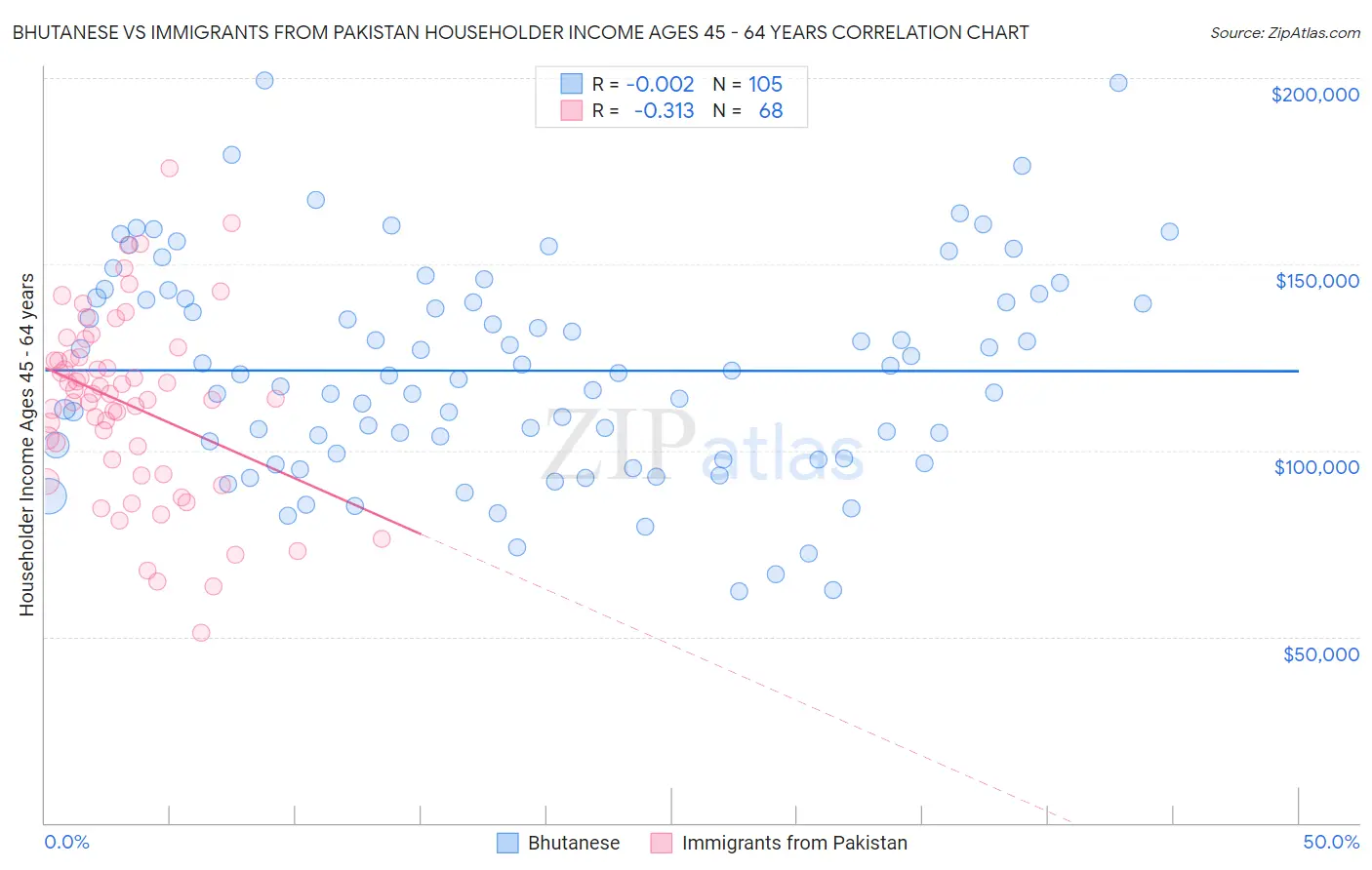 Bhutanese vs Immigrants from Pakistan Householder Income Ages 45 - 64 years