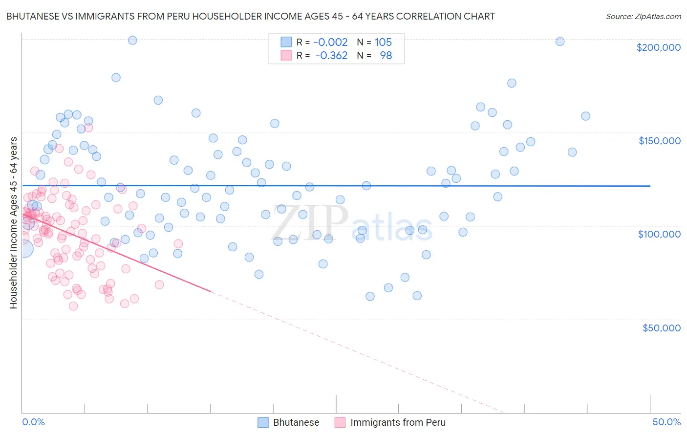 Bhutanese vs Immigrants from Peru Householder Income Ages 45 - 64 years