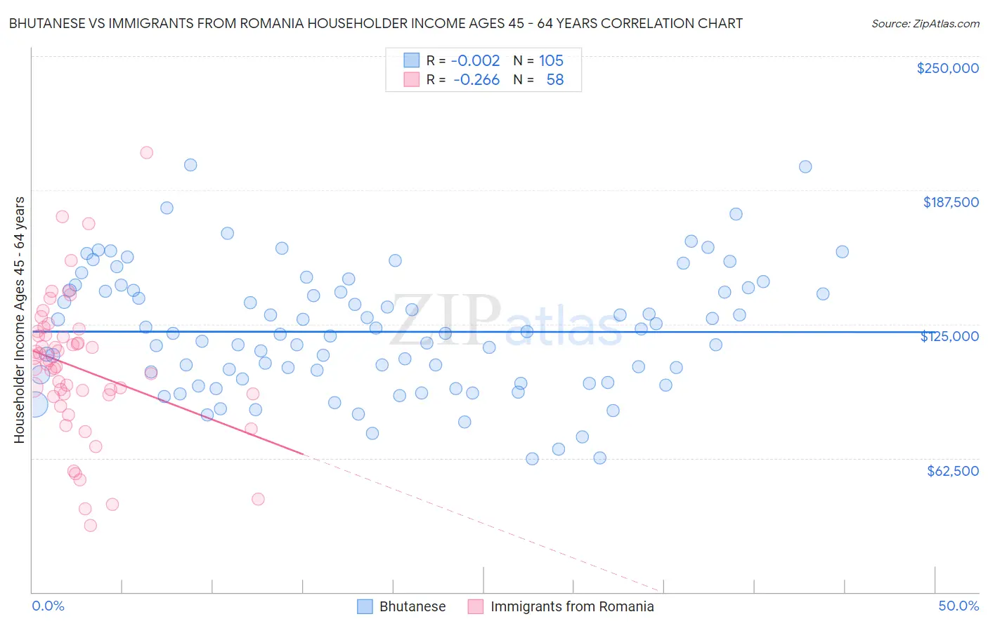 Bhutanese vs Immigrants from Romania Householder Income Ages 45 - 64 years