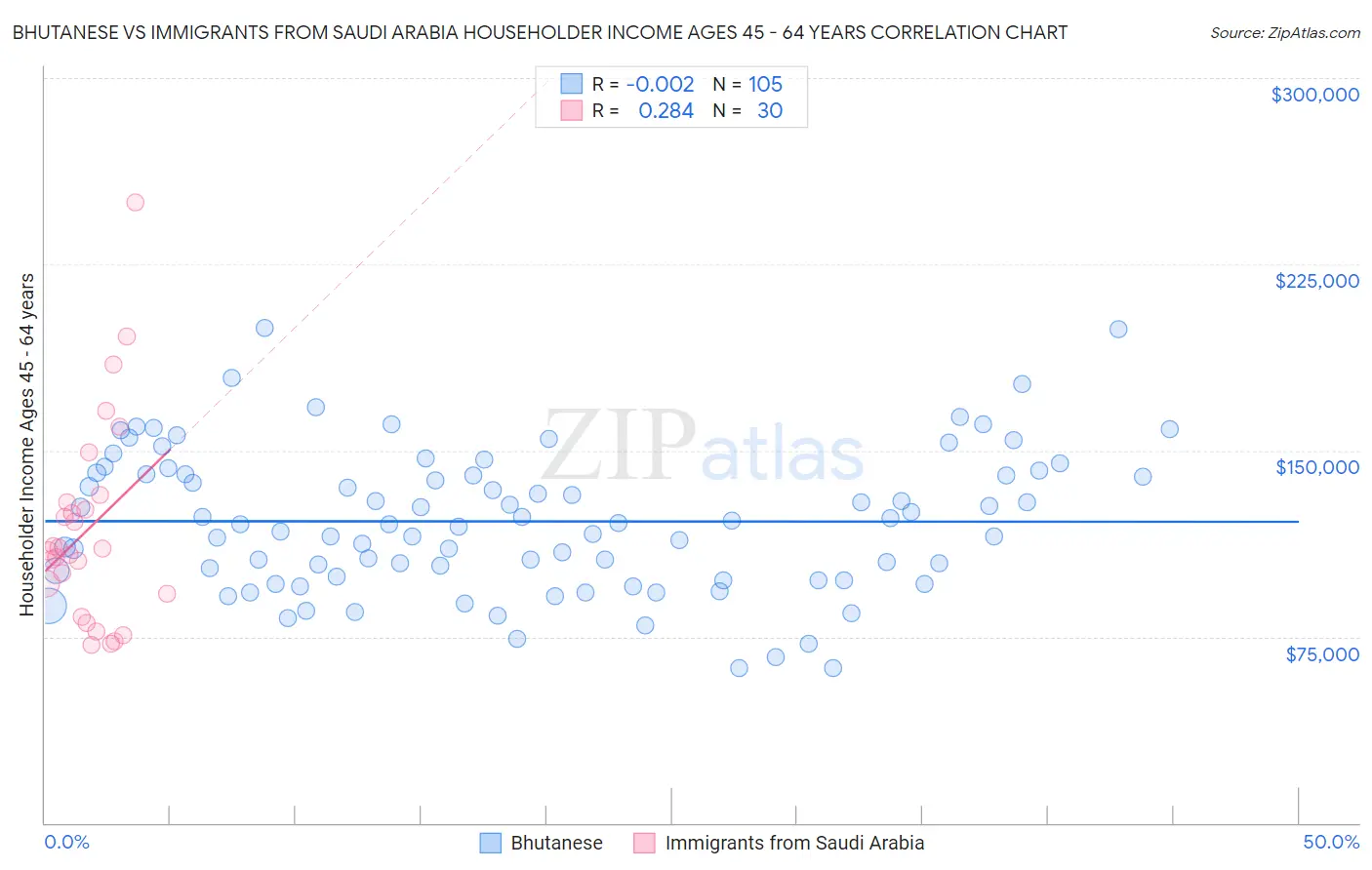 Bhutanese vs Immigrants from Saudi Arabia Householder Income Ages 45 - 64 years