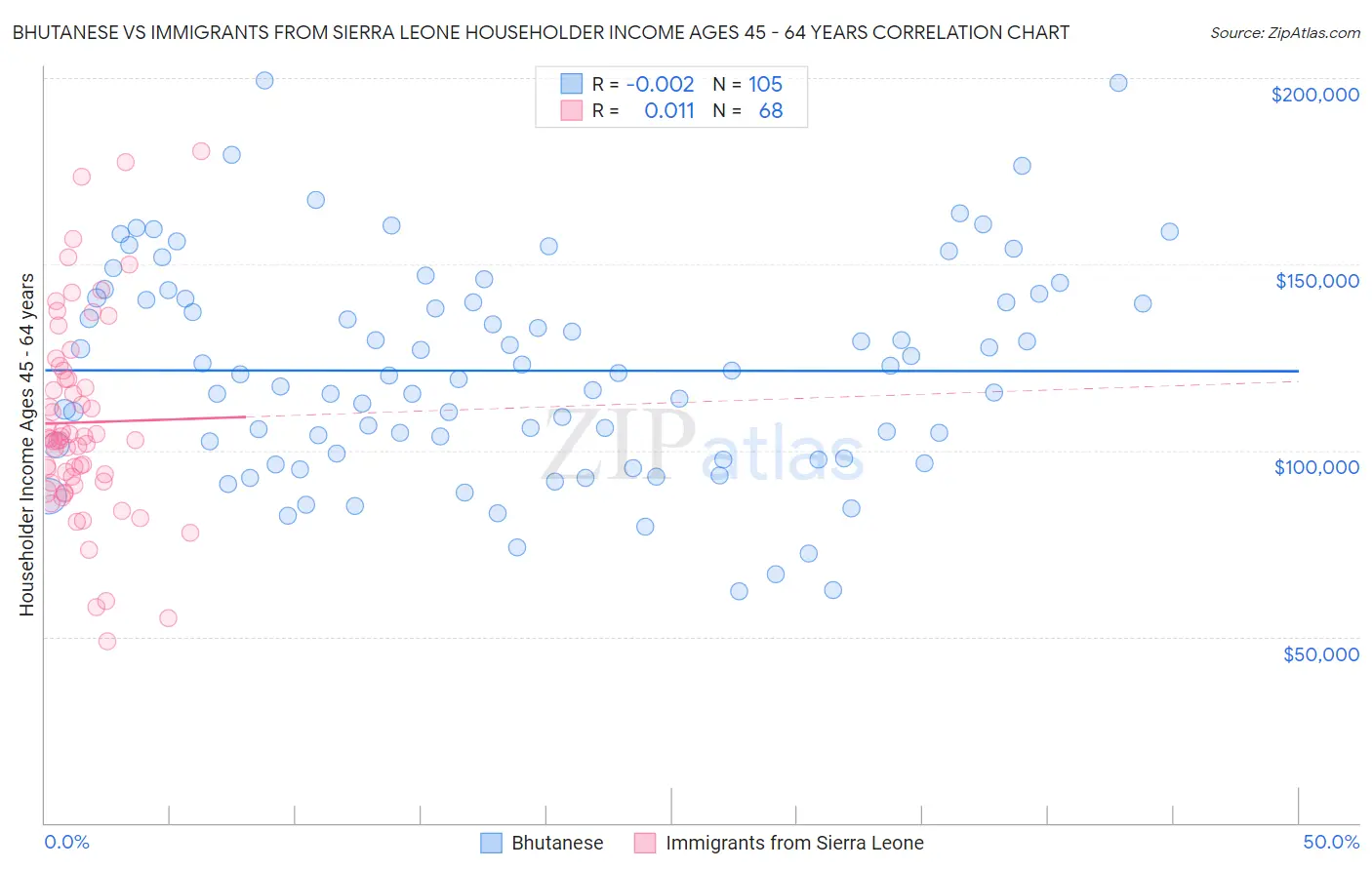 Bhutanese vs Immigrants from Sierra Leone Householder Income Ages 45 - 64 years
