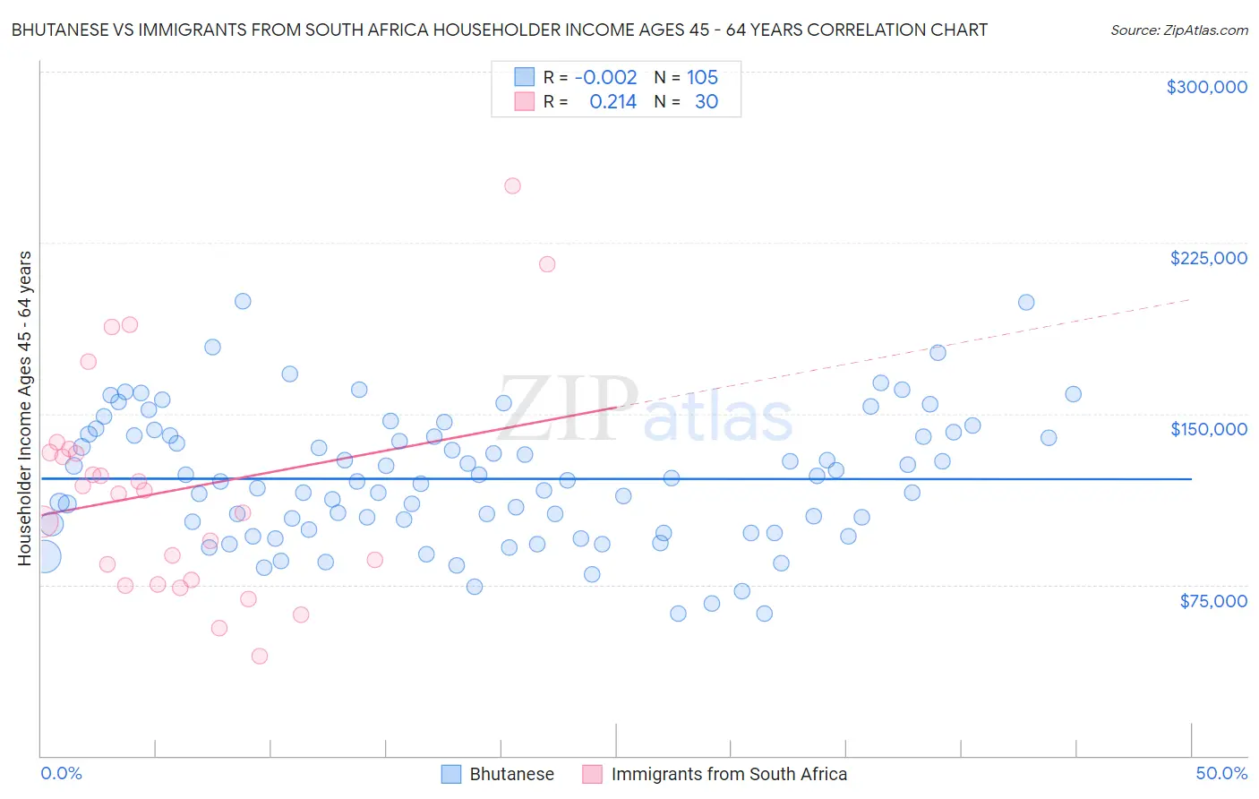 Bhutanese vs Immigrants from South Africa Householder Income Ages 45 - 64 years