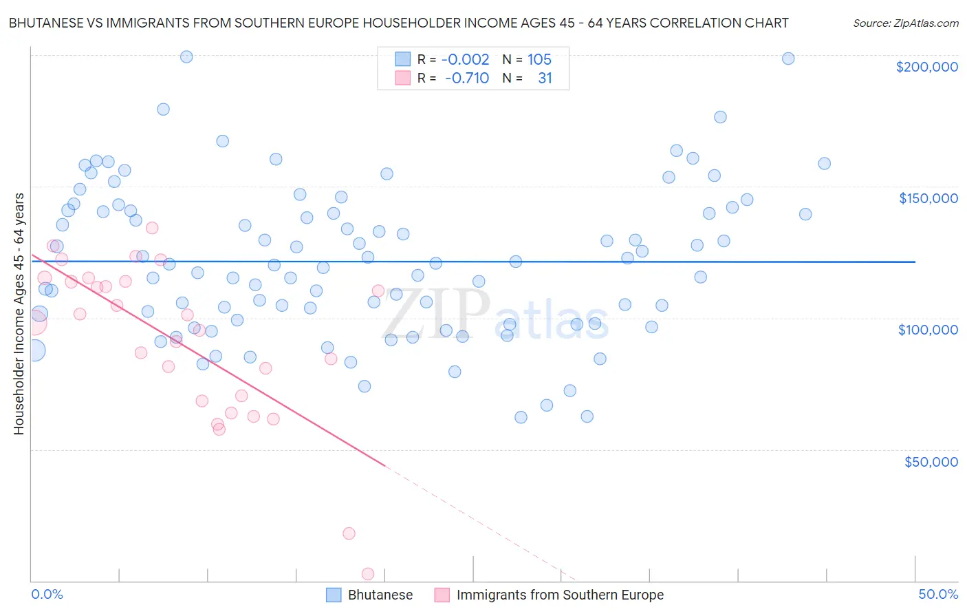 Bhutanese vs Immigrants from Southern Europe Householder Income Ages 45 - 64 years