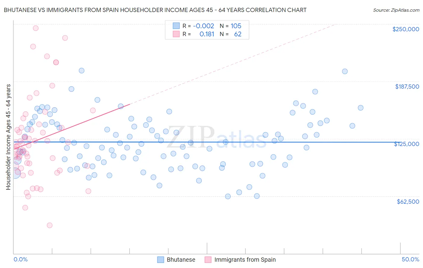 Bhutanese vs Immigrants from Spain Householder Income Ages 45 - 64 years