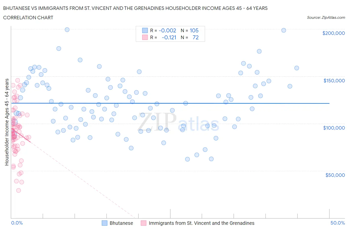 Bhutanese vs Immigrants from St. Vincent and the Grenadines Householder Income Ages 45 - 64 years