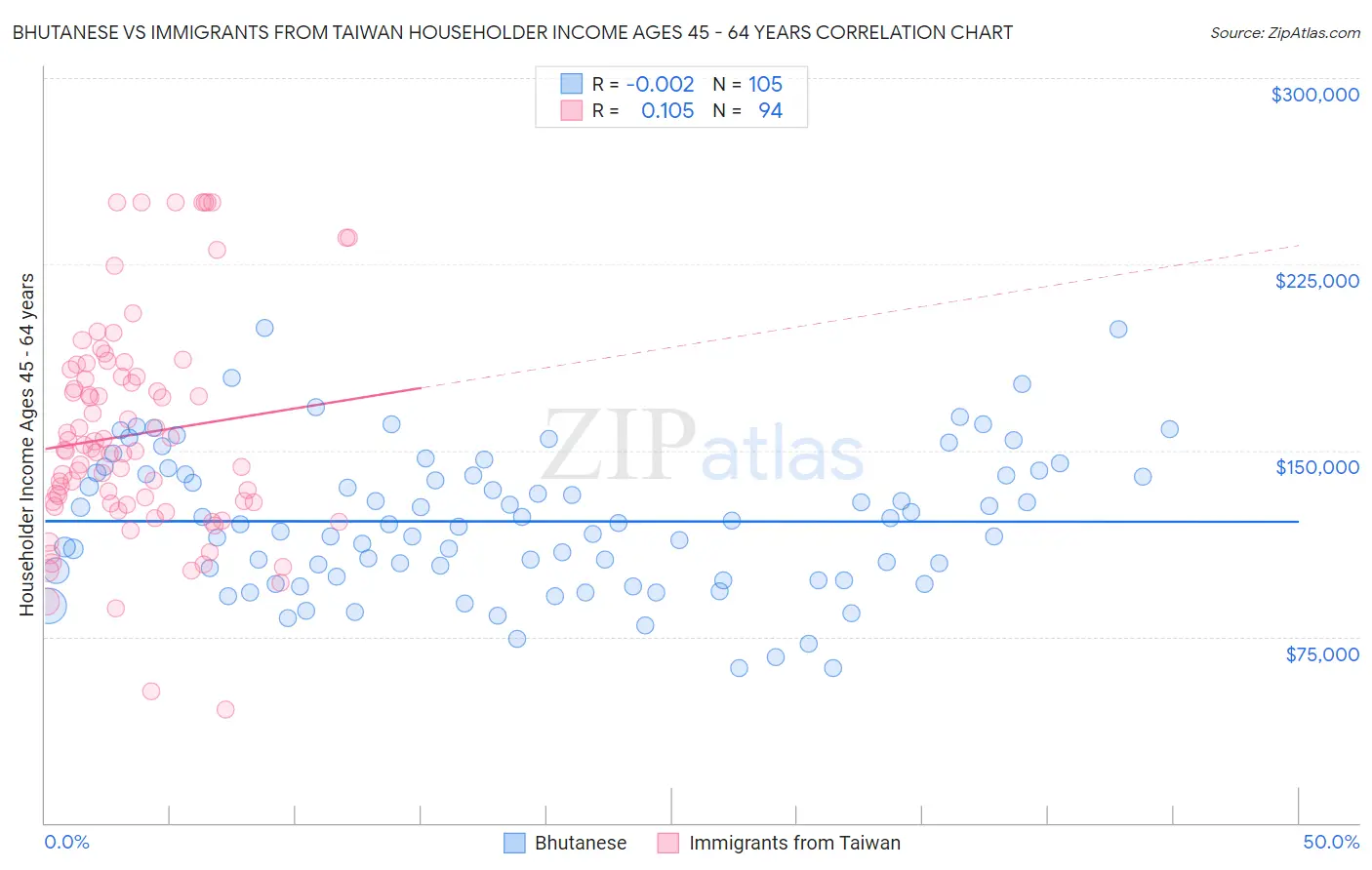 Bhutanese vs Immigrants from Taiwan Householder Income Ages 45 - 64 years