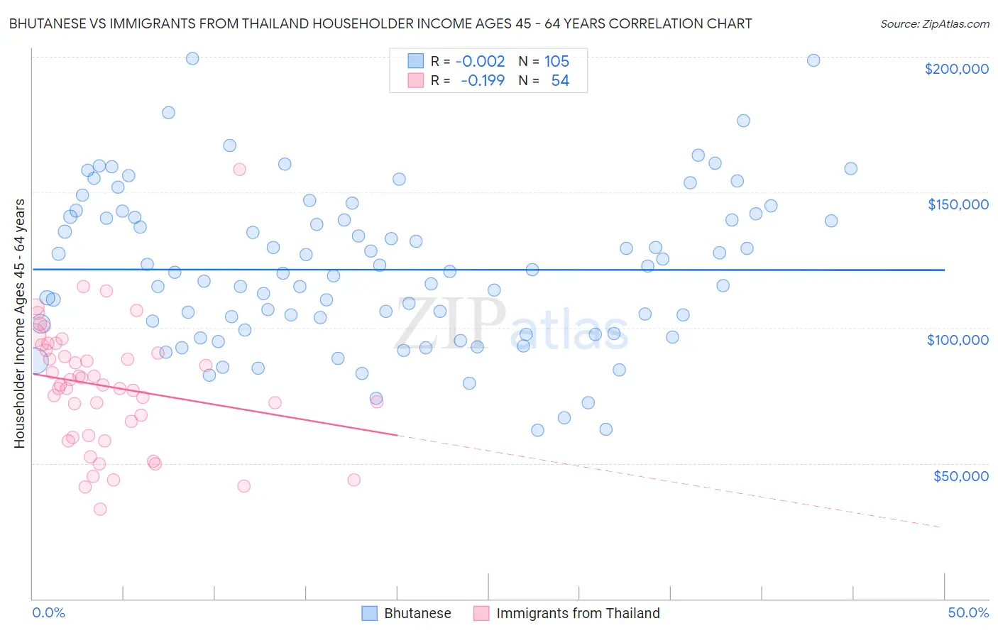 Bhutanese vs Immigrants from Thailand Householder Income Ages 45 - 64 years