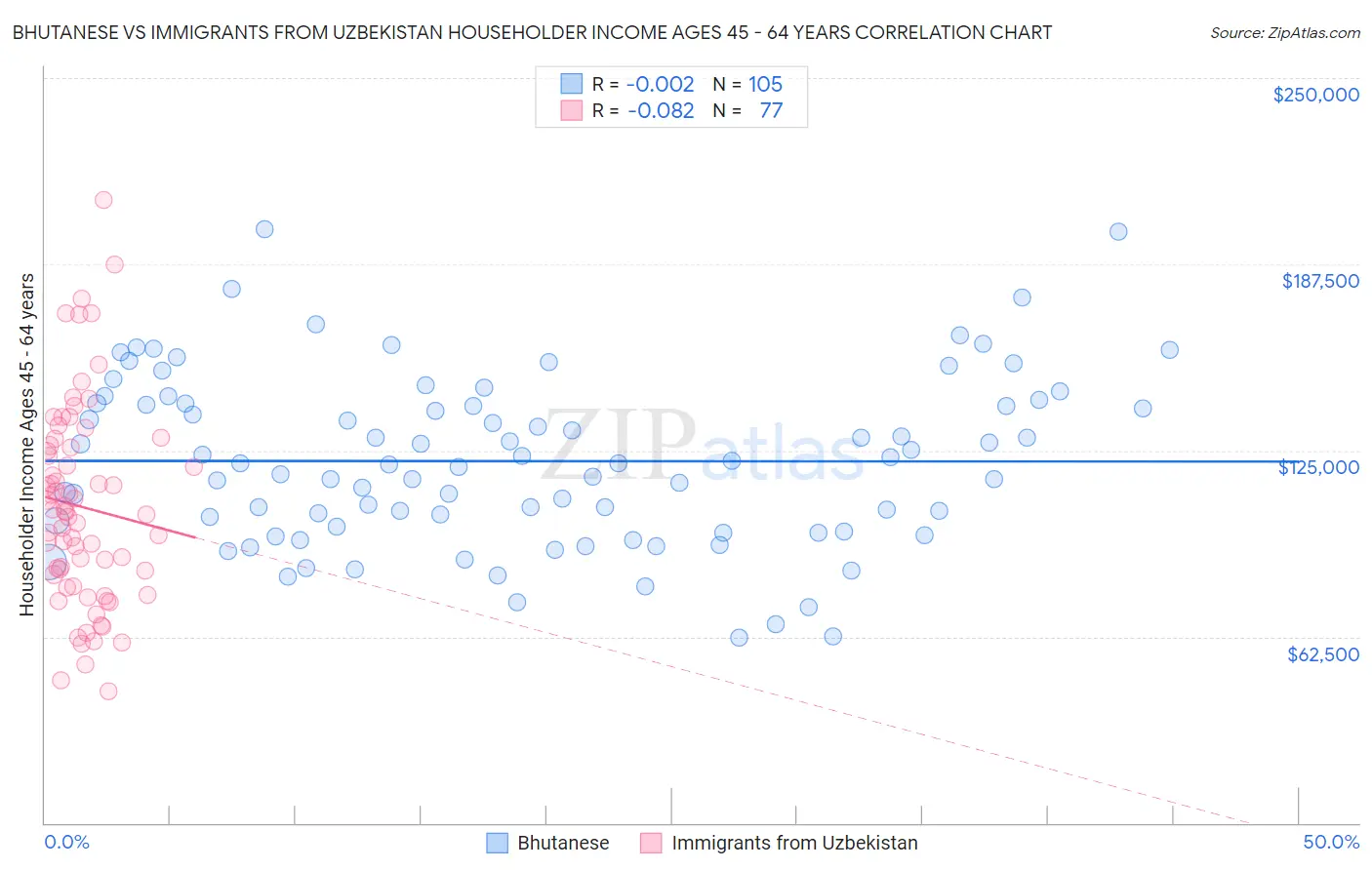 Bhutanese vs Immigrants from Uzbekistan Householder Income Ages 45 - 64 years
