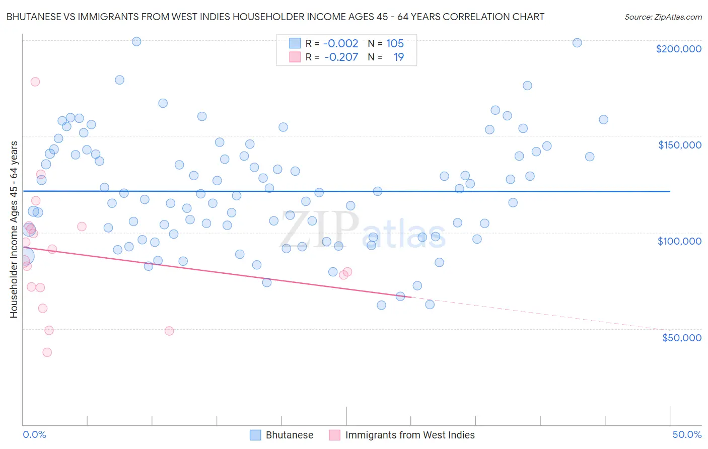 Bhutanese vs Immigrants from West Indies Householder Income Ages 45 - 64 years