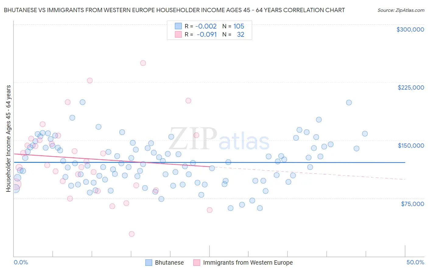 Bhutanese vs Immigrants from Western Europe Householder Income Ages 45 - 64 years