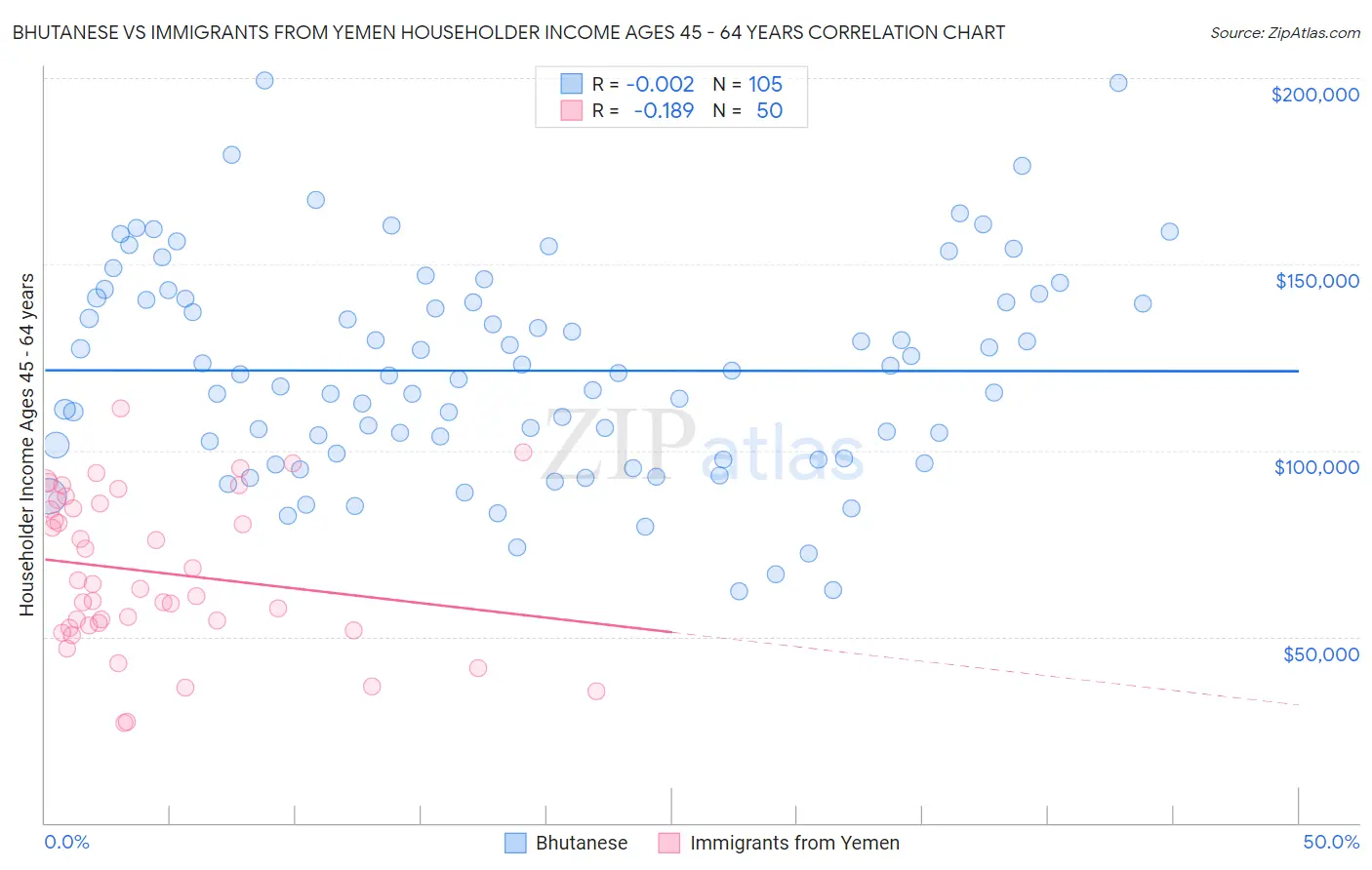 Bhutanese vs Immigrants from Yemen Householder Income Ages 45 - 64 years