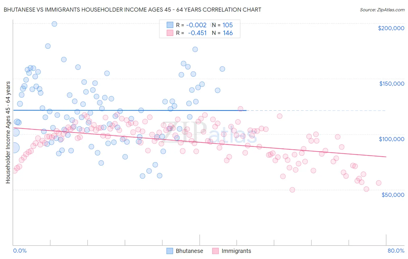 Bhutanese vs Immigrants Householder Income Ages 45 - 64 years