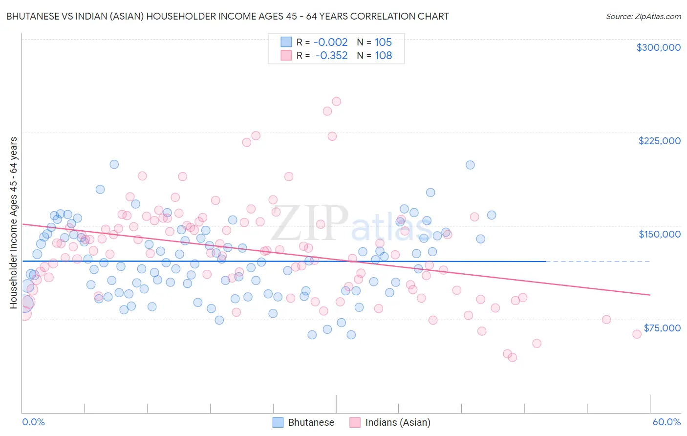 Bhutanese vs Indian (Asian) Householder Income Ages 45 - 64 years