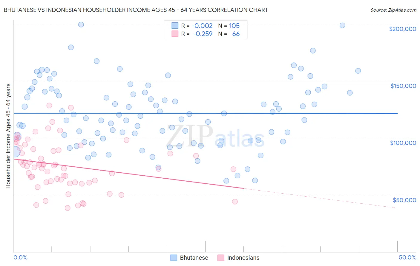 Bhutanese vs Indonesian Householder Income Ages 45 - 64 years