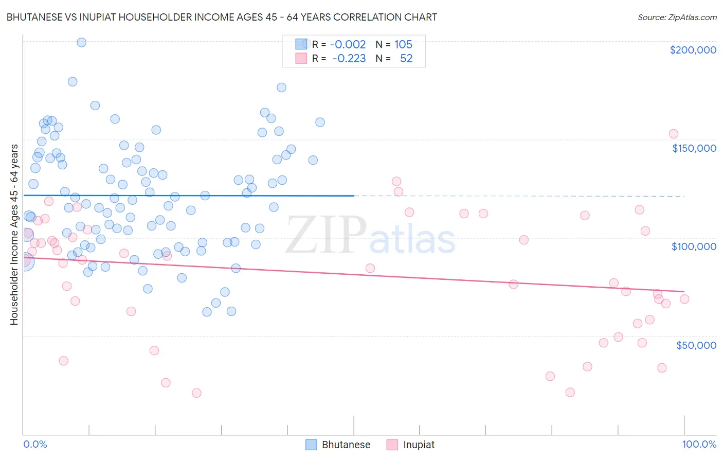 Bhutanese vs Inupiat Householder Income Ages 45 - 64 years