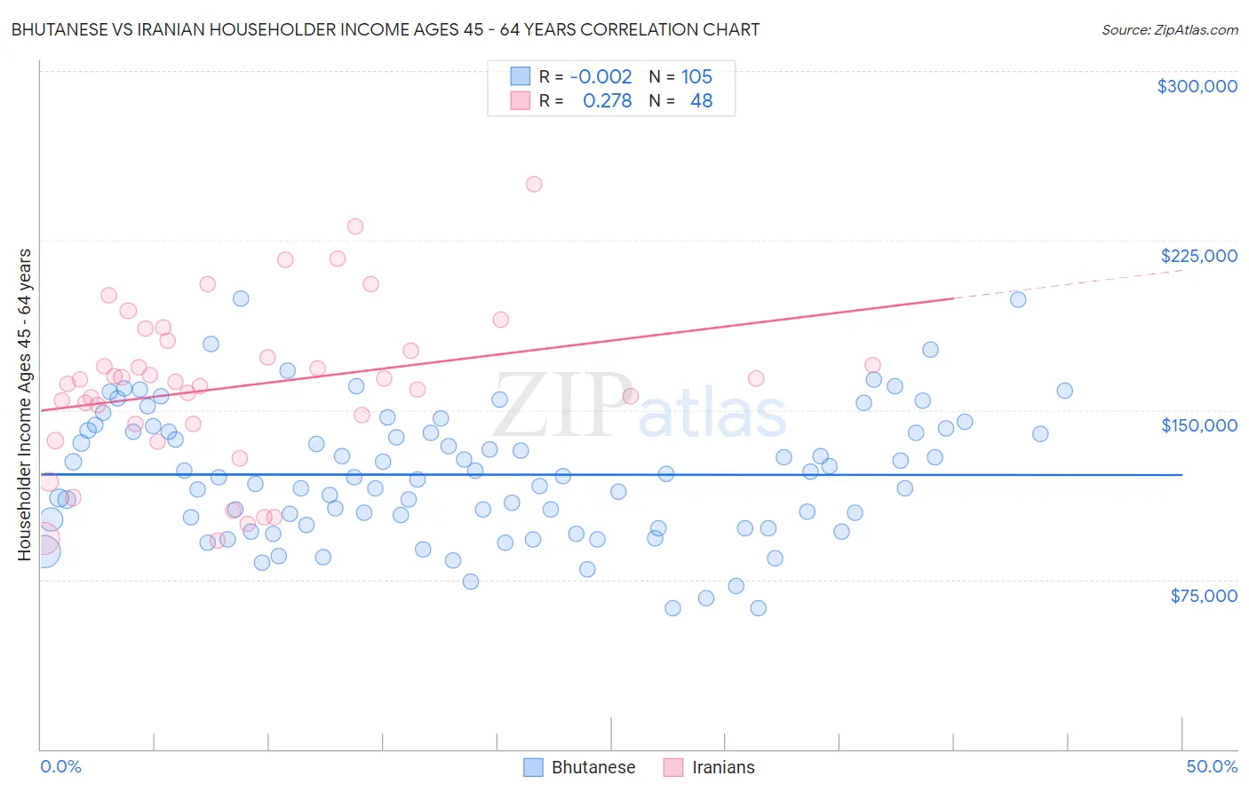 Bhutanese vs Iranian Householder Income Ages 45 - 64 years