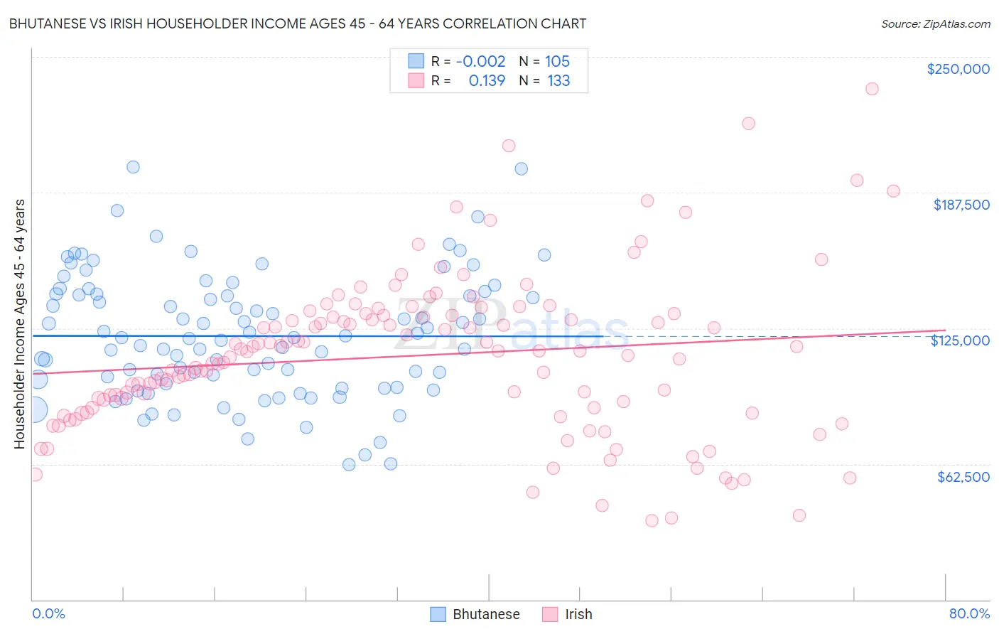 Bhutanese vs Irish Householder Income Ages 45 - 64 years