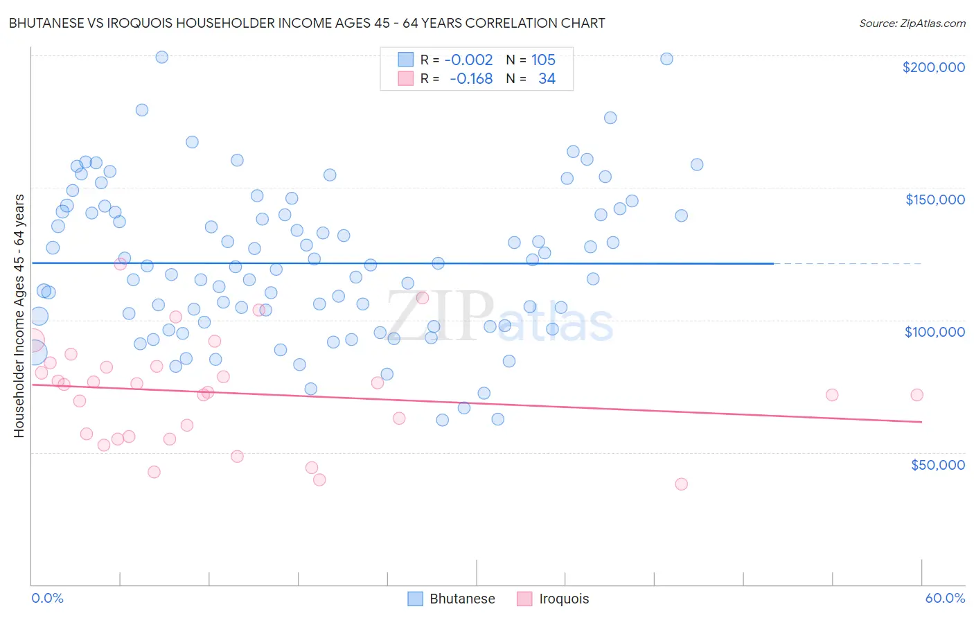 Bhutanese vs Iroquois Householder Income Ages 45 - 64 years