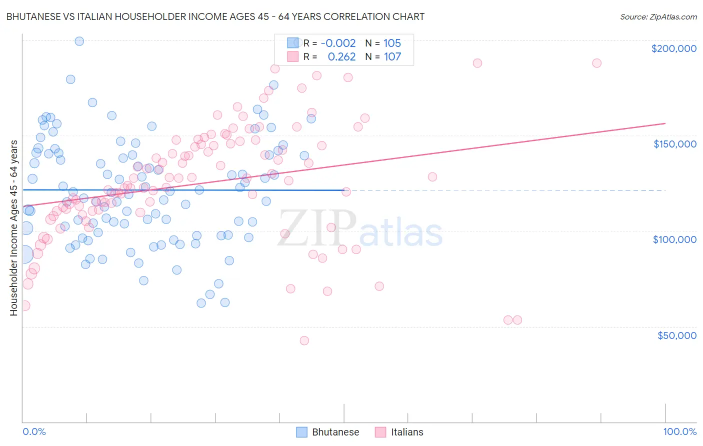 Bhutanese vs Italian Householder Income Ages 45 - 64 years