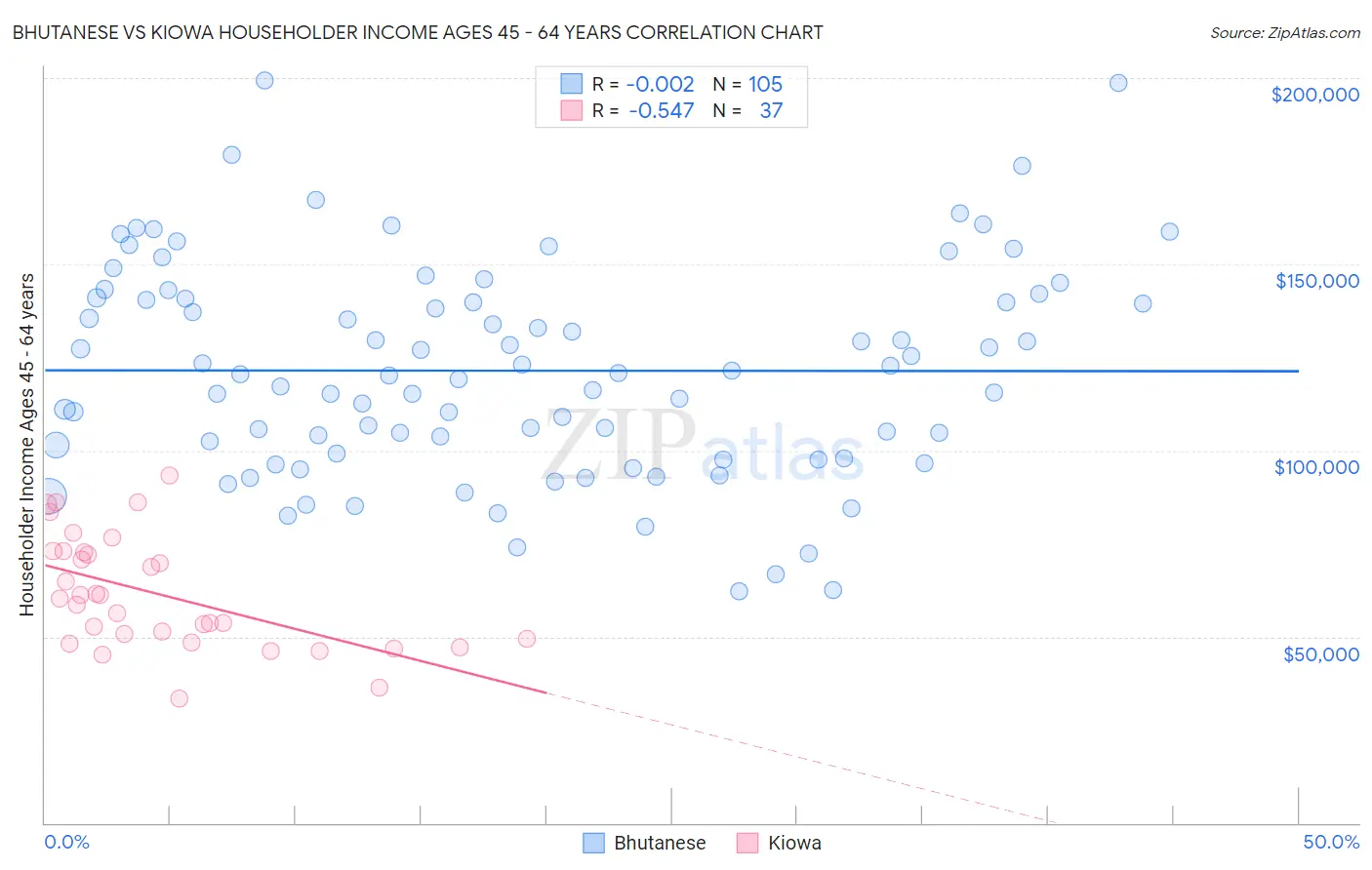 Bhutanese vs Kiowa Householder Income Ages 45 - 64 years