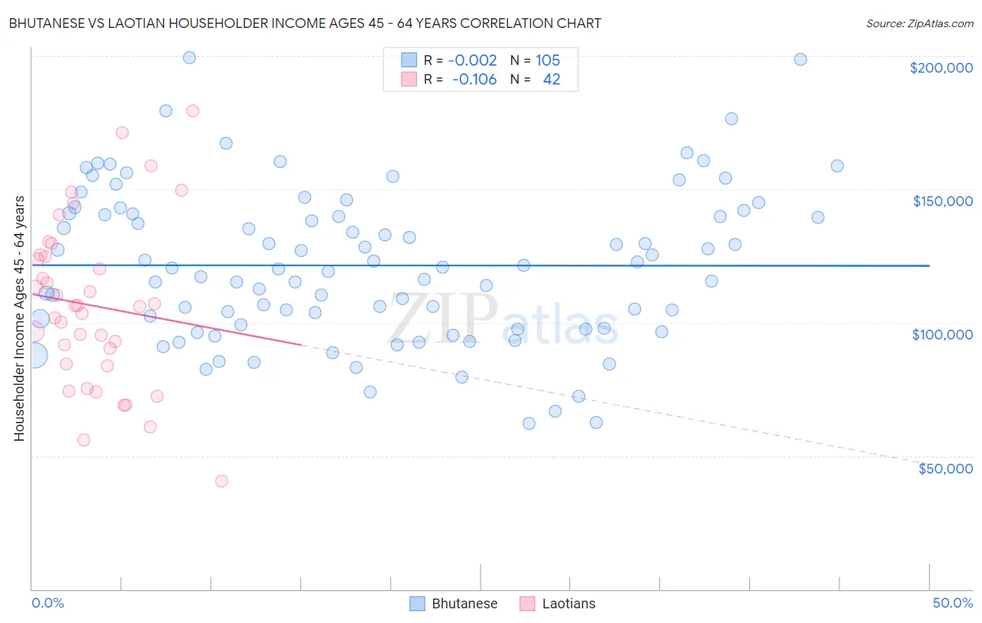 Bhutanese vs Laotian Householder Income Ages 45 - 64 years