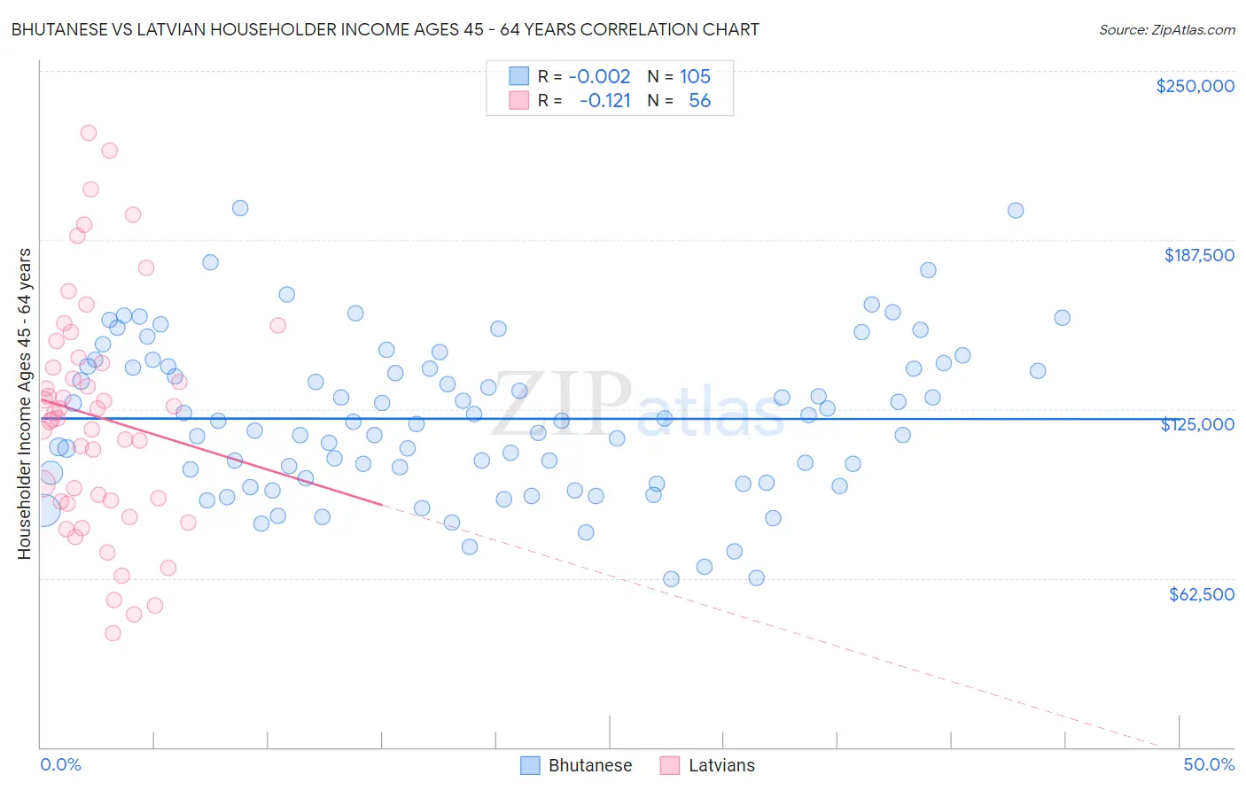 Bhutanese vs Latvian Householder Income Ages 45 - 64 years