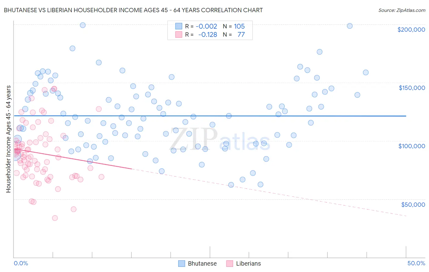 Bhutanese vs Liberian Householder Income Ages 45 - 64 years