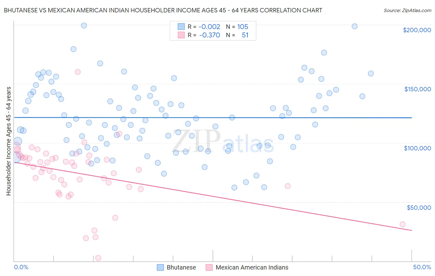 Bhutanese vs Mexican American Indian Householder Income Ages 45 - 64 years