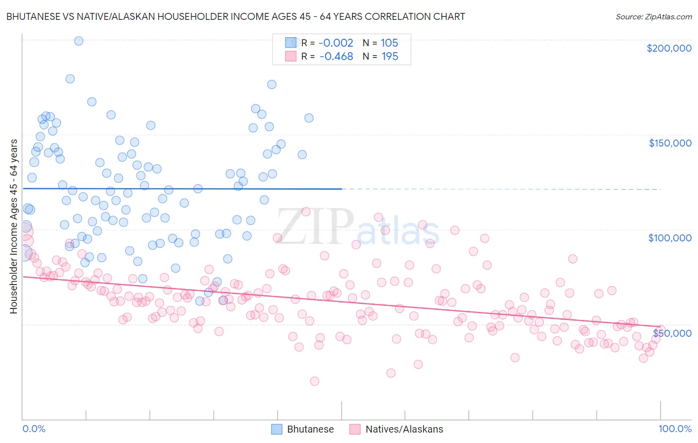 Bhutanese vs Native/Alaskan Householder Income Ages 45 - 64 years