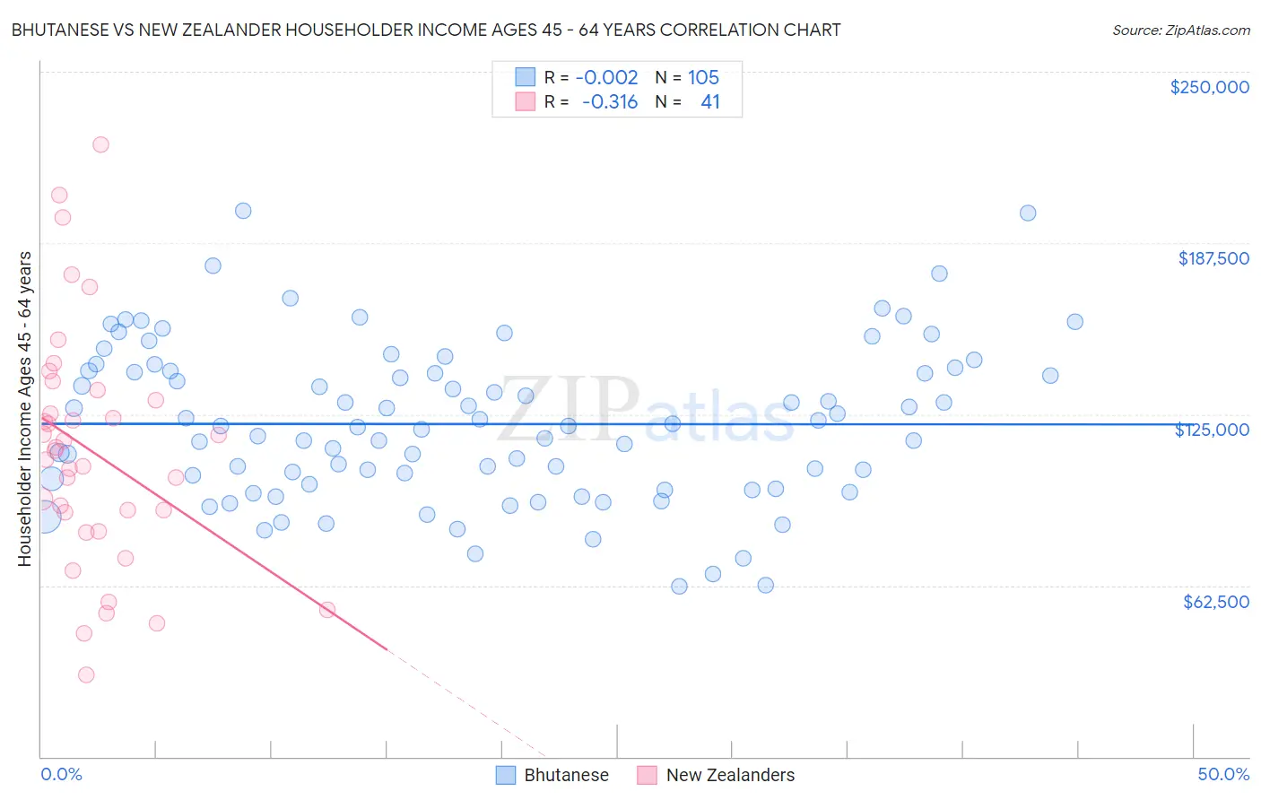 Bhutanese vs New Zealander Householder Income Ages 45 - 64 years
