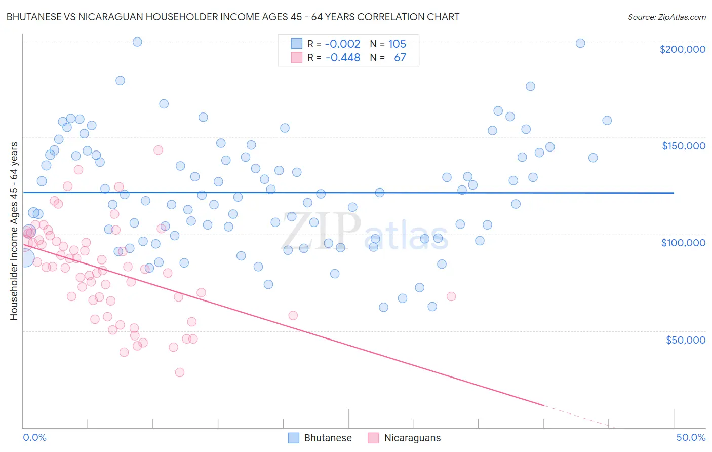 Bhutanese vs Nicaraguan Householder Income Ages 45 - 64 years