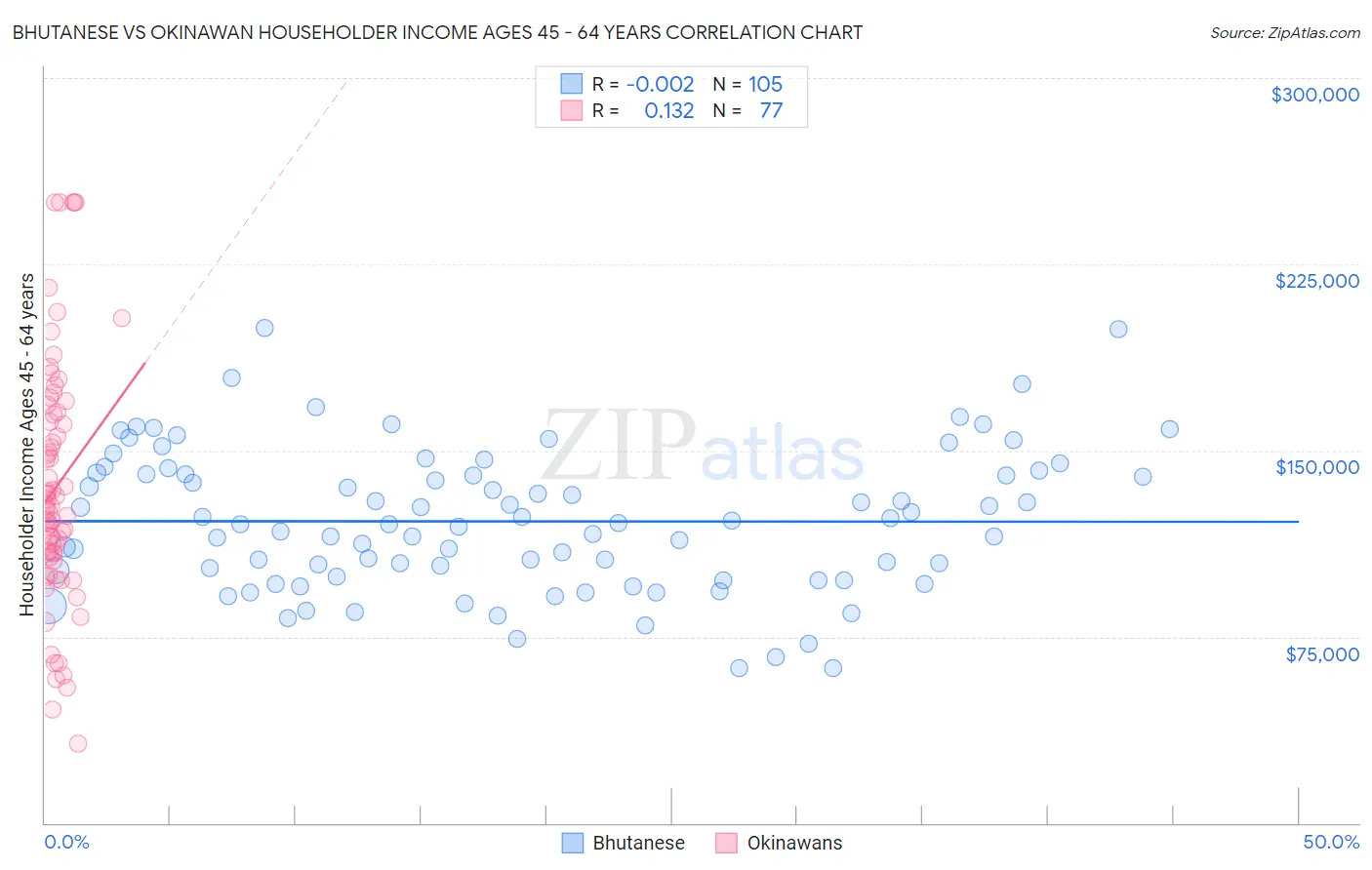 Bhutanese vs Okinawan Householder Income Ages 45 - 64 years