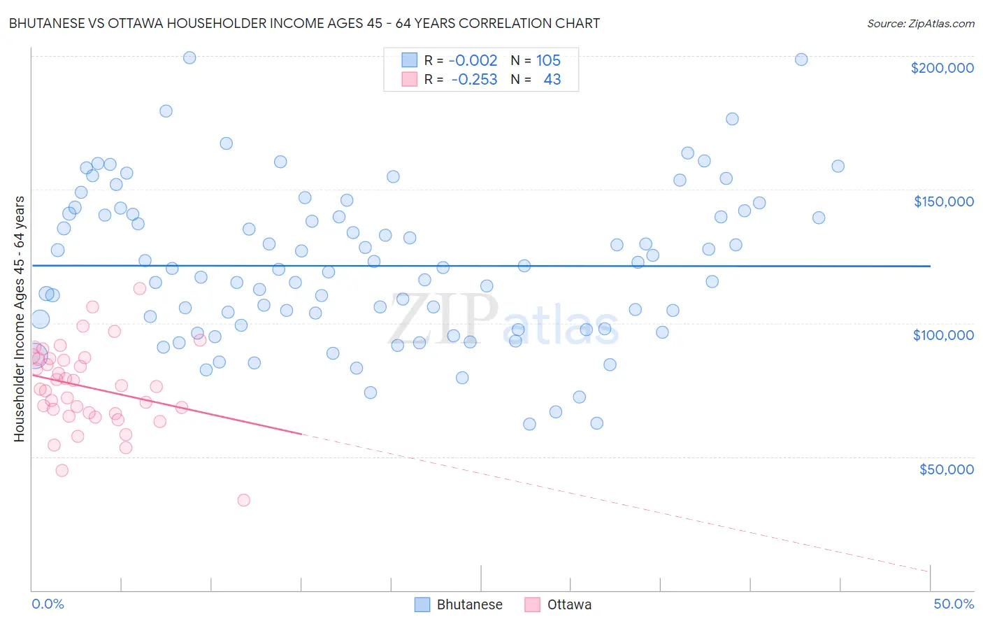 Bhutanese vs Ottawa Householder Income Ages 45 - 64 years