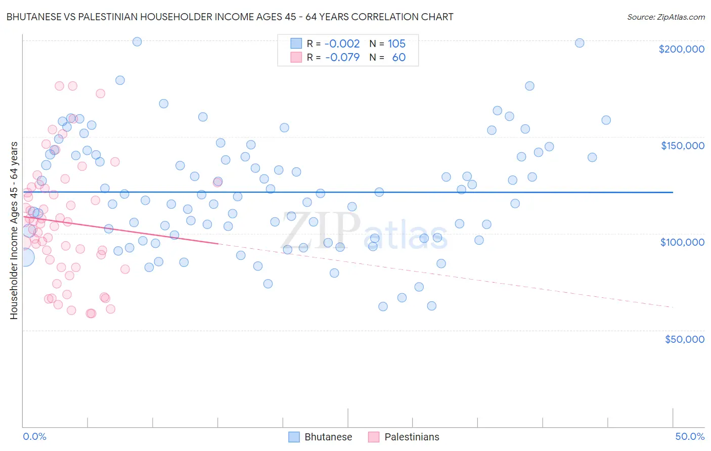 Bhutanese vs Palestinian Householder Income Ages 45 - 64 years