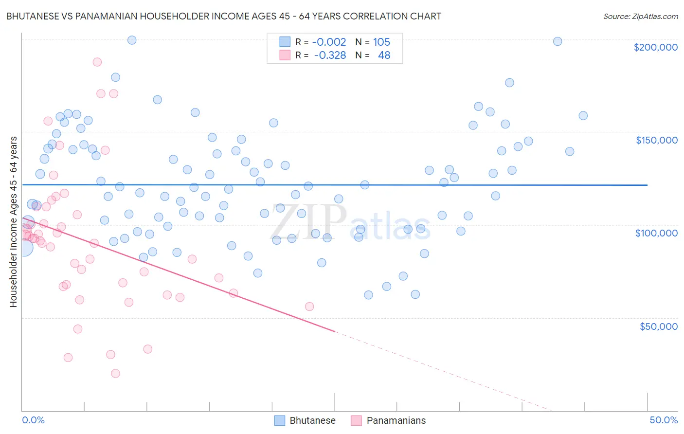 Bhutanese vs Panamanian Householder Income Ages 45 - 64 years