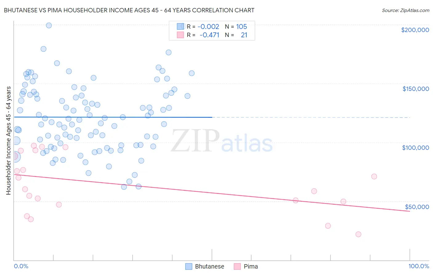 Bhutanese vs Pima Householder Income Ages 45 - 64 years