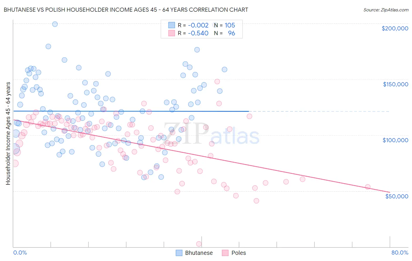 Bhutanese vs Polish Householder Income Ages 45 - 64 years