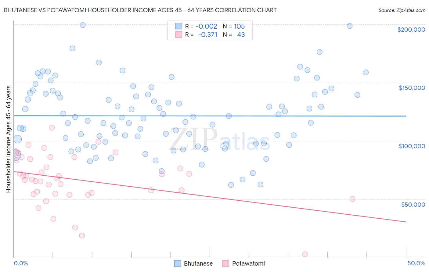 Bhutanese vs Potawatomi Householder Income Ages 45 - 64 years