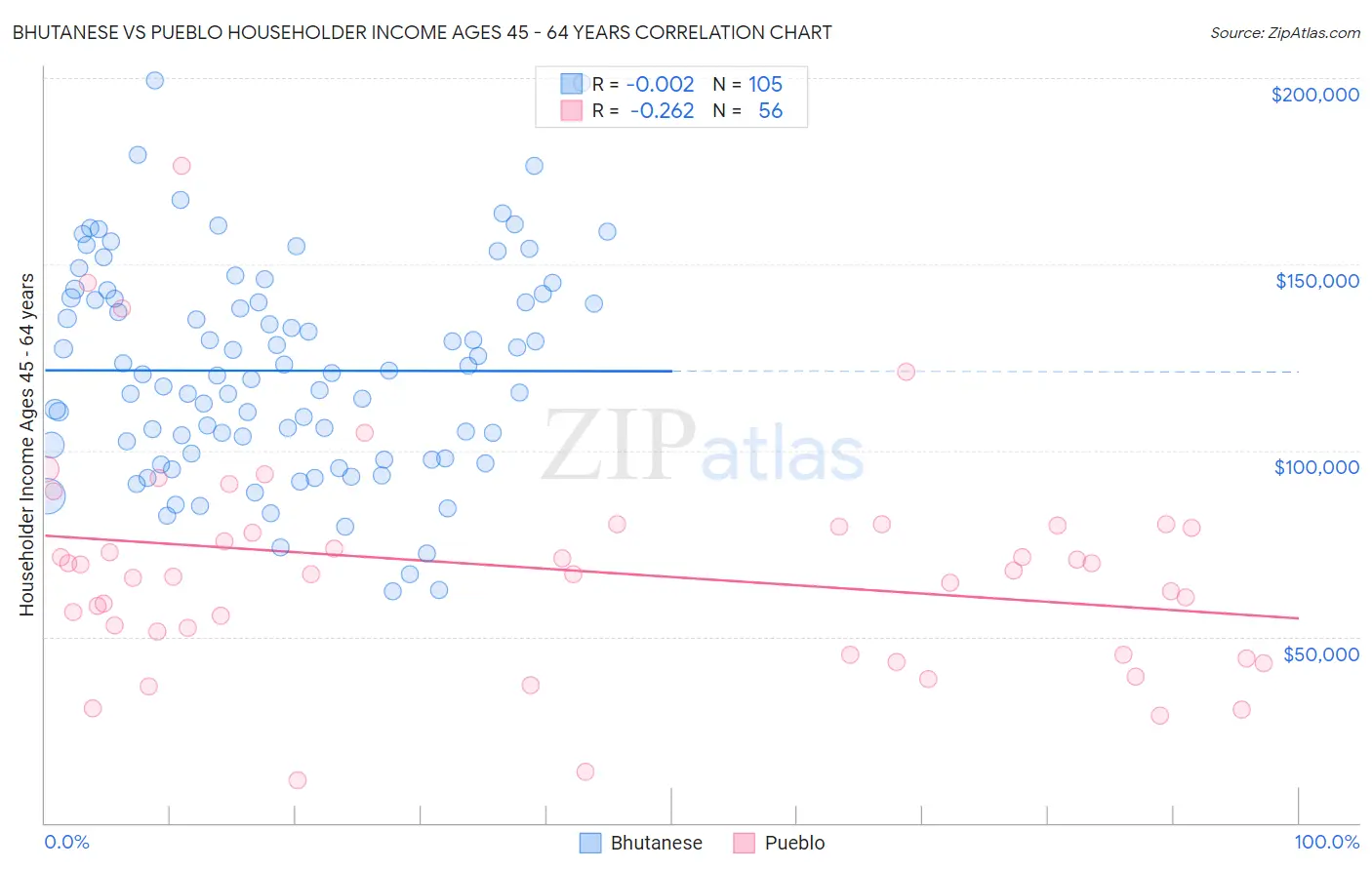Bhutanese vs Pueblo Householder Income Ages 45 - 64 years